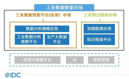 工業(yè)數(shù)據(jù)智能 IDC、大數(shù)據(jù)與AI加速滲透，市場(chǎng)前景廣闊